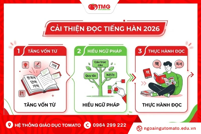 Cách Cải Thiện Kỹ Năng Đọc Hiểu Tiếng Hàn 2026