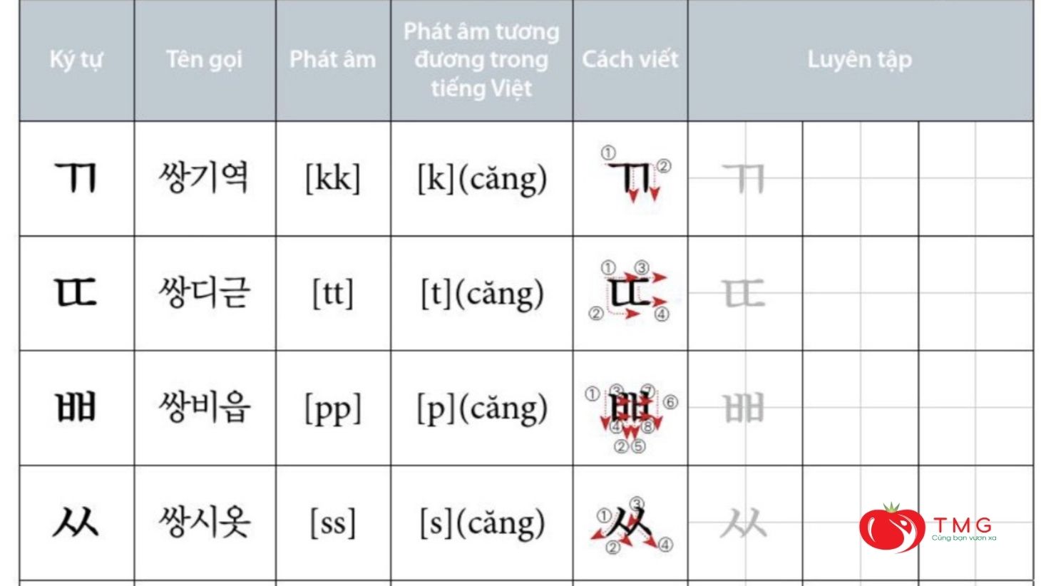 Các phụ âm trong bảng chữ cái tiếng Hàn