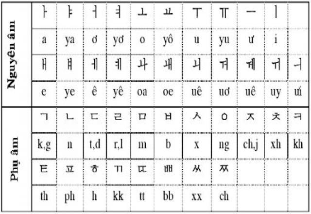 Bật mí bảng chữ cái tiếng Hàn thần thánh giúp bạn phát âm như người bản xứ