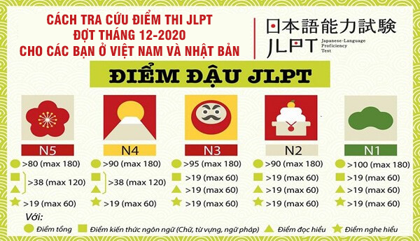 Cách tra cứu điểm thi JLPT đợt tháng 12-2020 cho các bạn ở Việt Nam và Nhật Bản