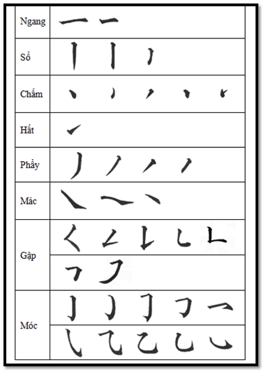 Quy tắc viết chữ Trung Quốc (Hán) nhanh và đẹp nhất - Ảnh 2