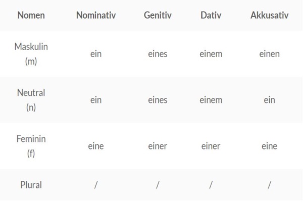 Tìm hiểu về mạo từ và cách sử dụng mạo từ trong tiếng Đức - Ảnh 2