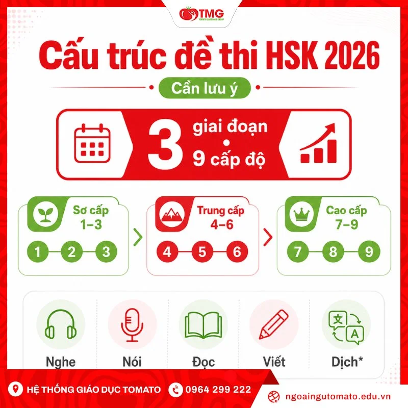 Cấu trúc đề thi HSK mới nhất 2026 cần lưu ý