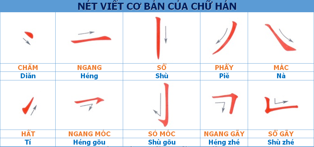 Quy tắc viết chữ Trung Quốc (Hán) nhanh và đẹp nhất