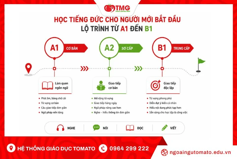Học tiếng Đức cho người mới bắt đầu: Lộ trình từ A1 đến B1