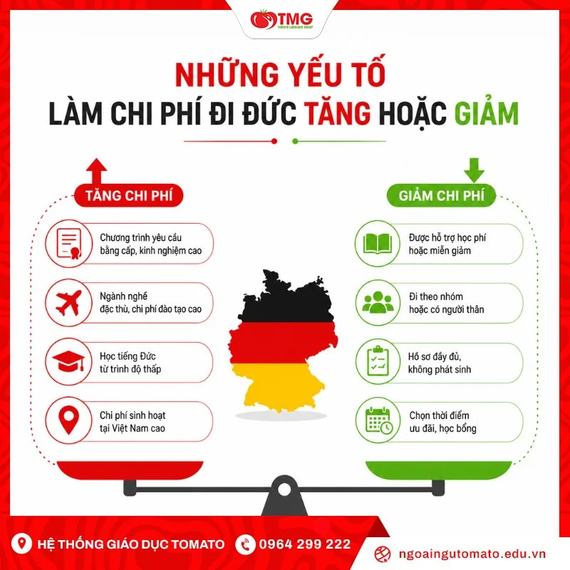 Những yếu tố làm chi phí đi Đức tăng hoặc giảm