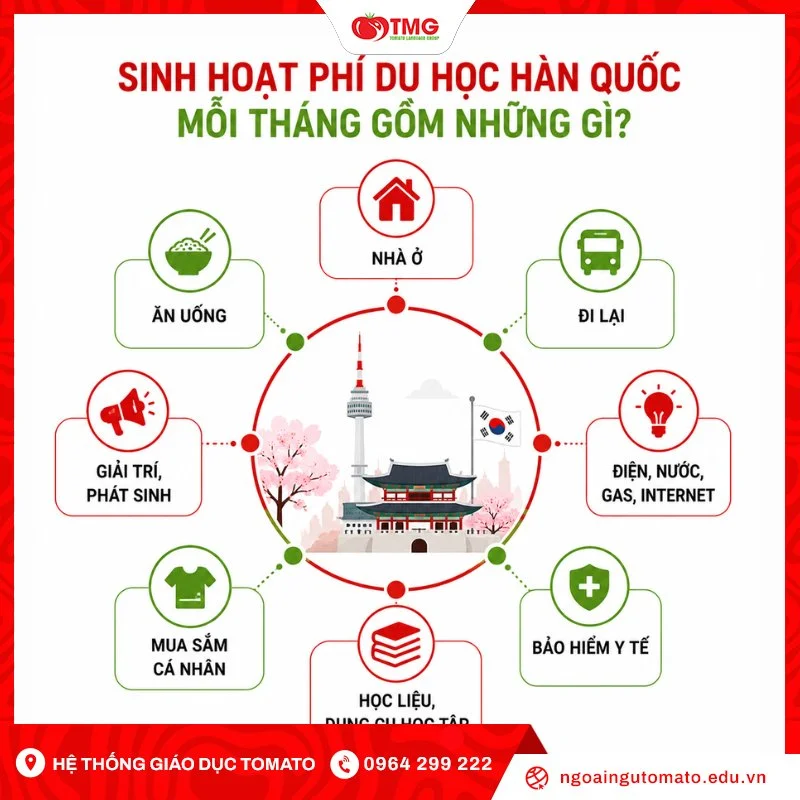 Sinh hoạt phí du học Hàn Quốc mỗi tháng gồm những gì?