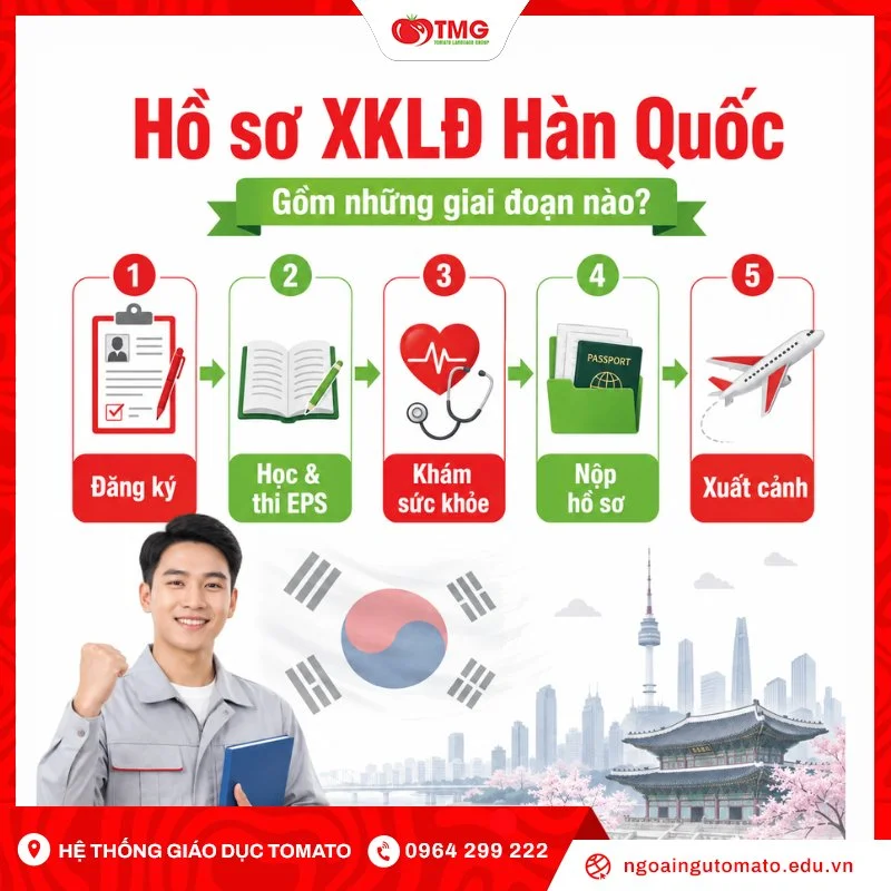 Hồ sơ xuất khẩu lao động Hàn Quốc gồm những giai đoạn nào?