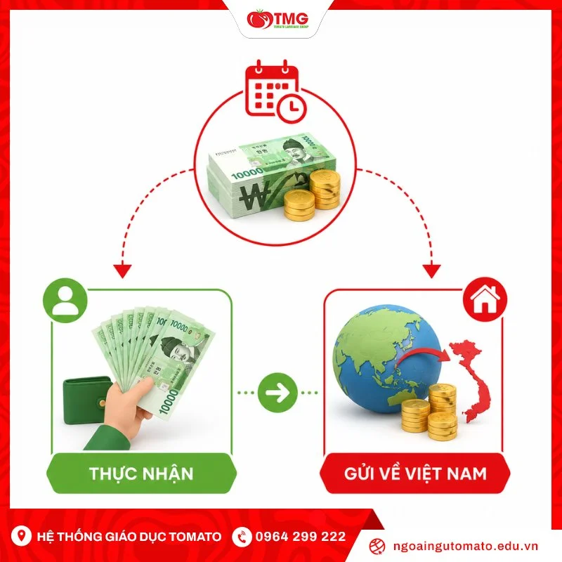 Một tháng lao động tại Hàn Quốc thực nhận và gửi về Việt Nam bao nhiêu?