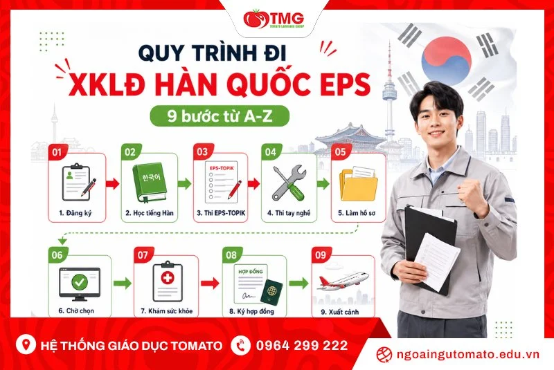 Quy trình đi XKLĐ Hàn Quốc diện EPS: 9 bước từ A đến Z