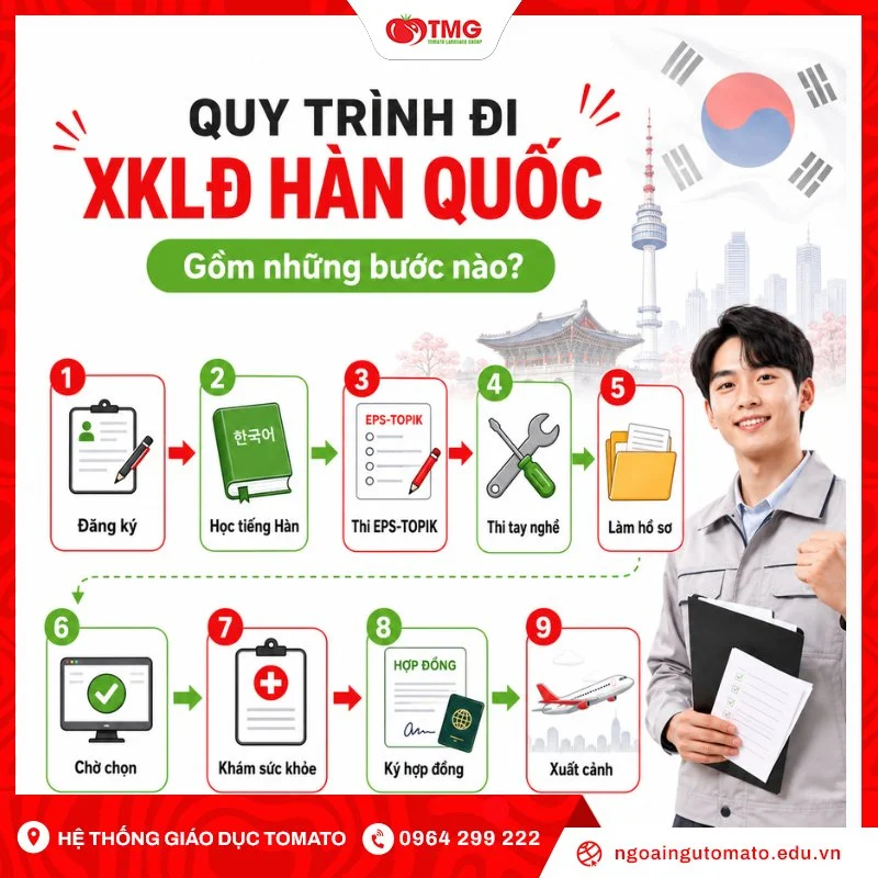 Quy trình đi XKLĐ Hàn Quốc gồm những bước nào?