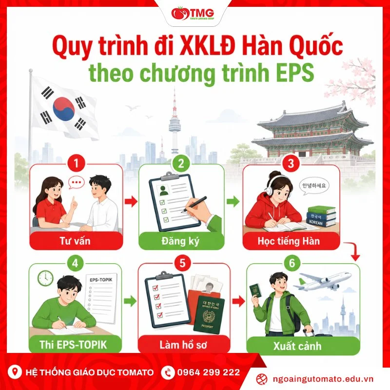 Quy trình đi XKLĐ Hàn Quốc theo chương trình EPS