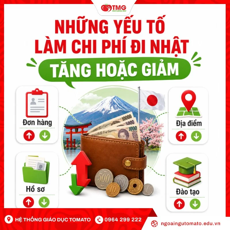 Những yếu tố làm chi phí đi Nhật tăng hoặc giảm