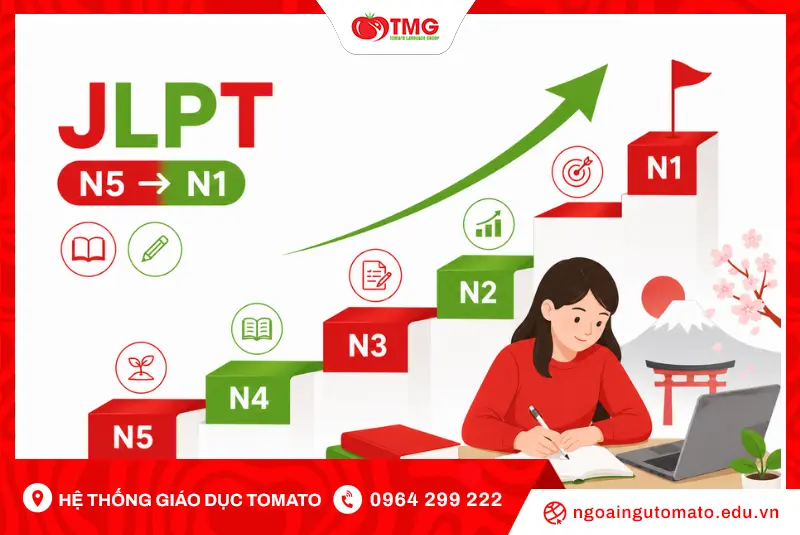Luyện thi JLPT N5–N1: Lộ trình và cách ôn thi hiệu quả
