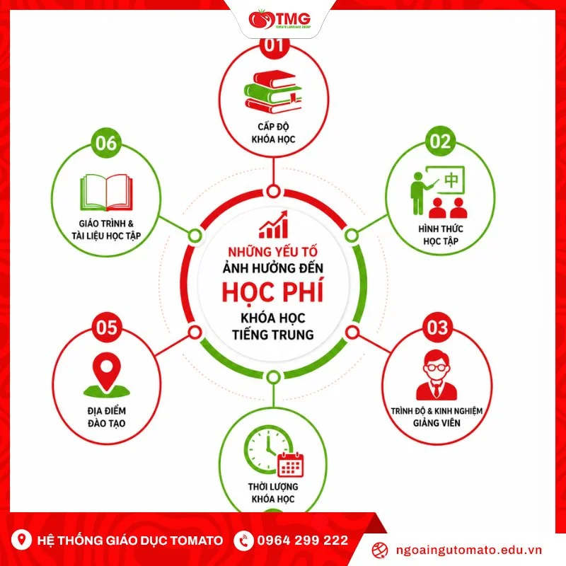 Những yếu tố ảnh hưởng đến học phí khóa học tiếng Trung
