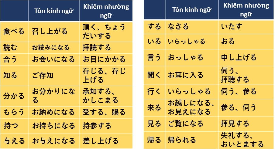 Động từ trong Khiêm Nhường Ngữ và cách chia